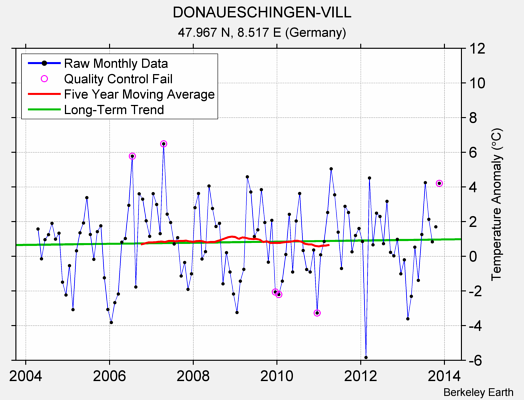 DONAUESCHINGEN-VILL Raw Mean Temperature