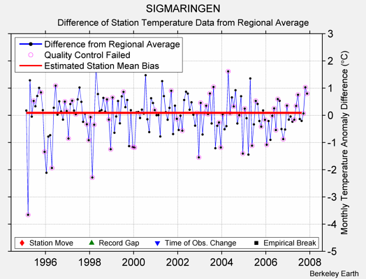 SIGMARINGEN difference from regional expectation