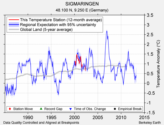 SIGMARINGEN comparison to regional expectation