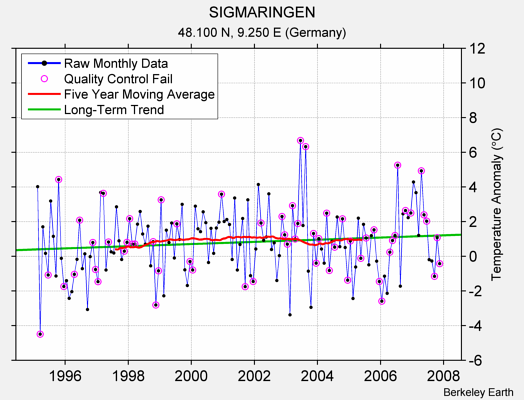 SIGMARINGEN Raw Mean Temperature