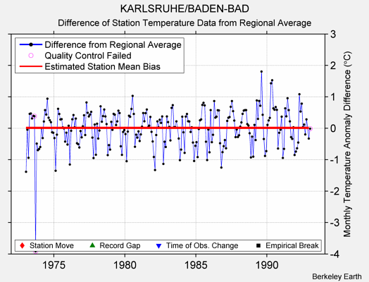 KARLSRUHE/BADEN-BAD difference from regional expectation