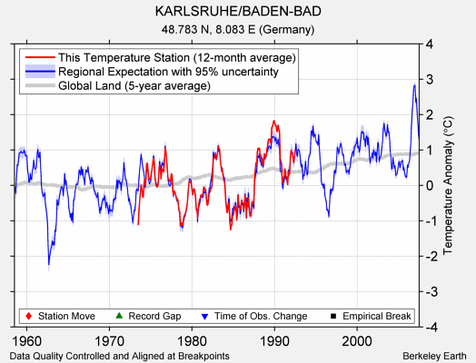 KARLSRUHE/BADEN-BAD comparison to regional expectation