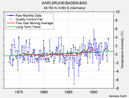 KARLSRUHE/BADEN-BAD Raw Mean Temperature