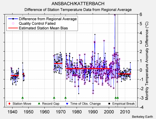 ANSBACH/KATTERBACH difference from regional expectation