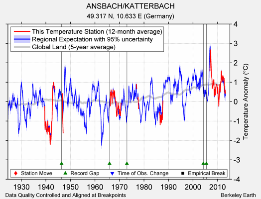 ANSBACH/KATTERBACH comparison to regional expectation