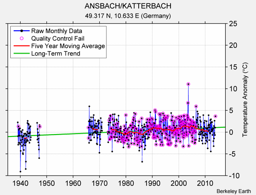 ANSBACH/KATTERBACH Raw Mean Temperature