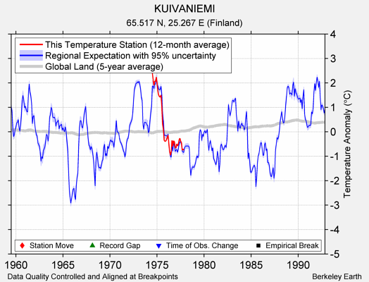 KUIVANIEMI comparison to regional expectation