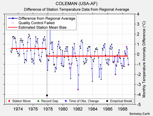 COLEMAN (USA-AF) difference from regional expectation