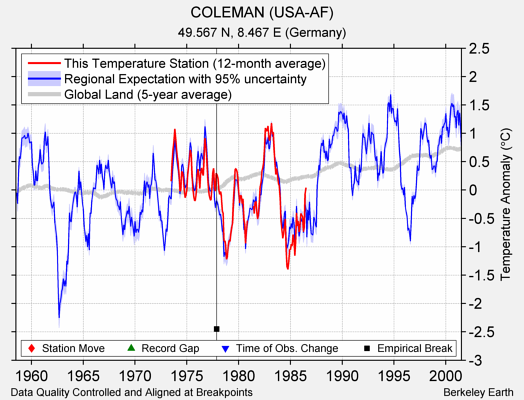 COLEMAN (USA-AF) comparison to regional expectation