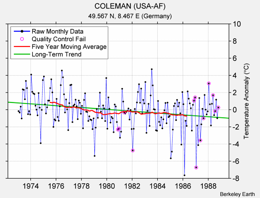 COLEMAN (USA-AF) Raw Mean Temperature