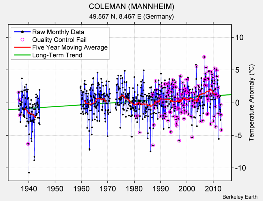 COLEMAN (MANNHEIM) Raw Mean Temperature