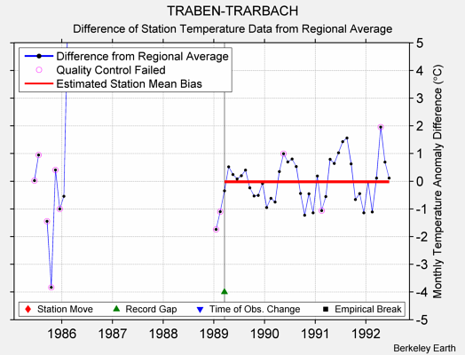 TRABEN-TRARBACH difference from regional expectation