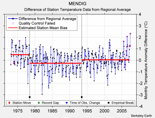 MENDIG difference from regional expectation