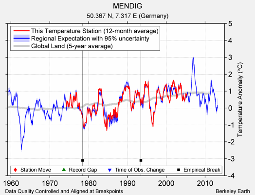 MENDIG comparison to regional expectation