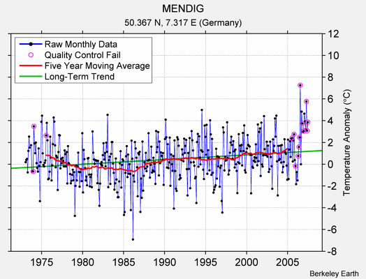 MENDIG Raw Mean Temperature