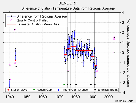 BENDORF difference from regional expectation