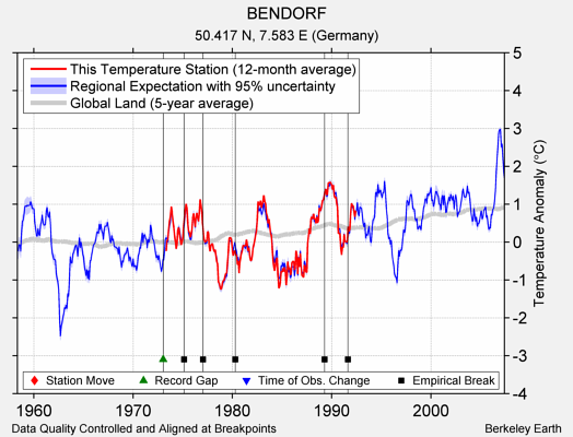 BENDORF comparison to regional expectation