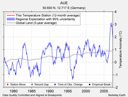 AUE comparison to regional expectation