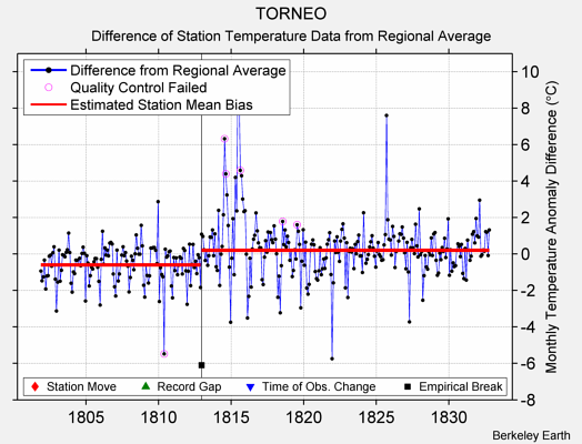 TORNEO difference from regional expectation