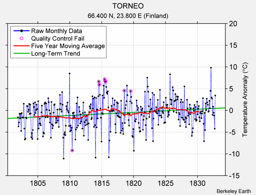 TORNEO Raw Mean Temperature