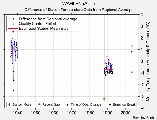 WAHLEN (AUT) difference from regional expectation