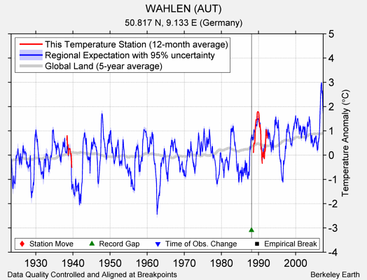 WAHLEN (AUT) comparison to regional expectation