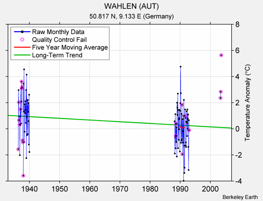 WAHLEN (AUT) Raw Mean Temperature