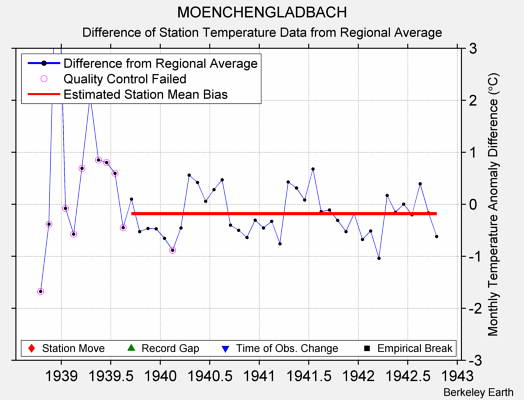 MOENCHENGLADBACH difference from regional expectation