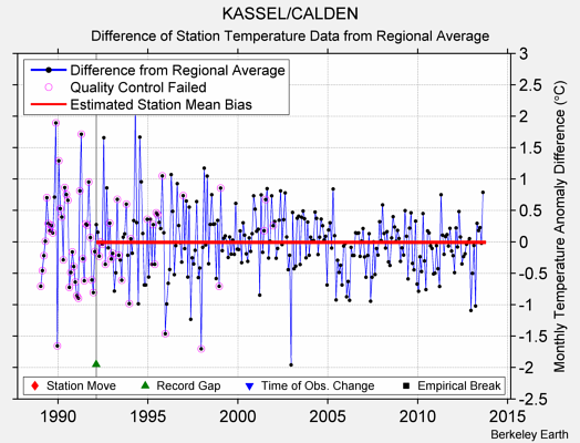 KASSEL/CALDEN difference from regional expectation