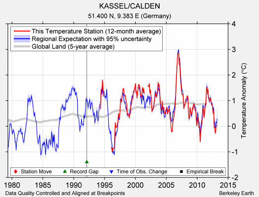 KASSEL/CALDEN comparison to regional expectation