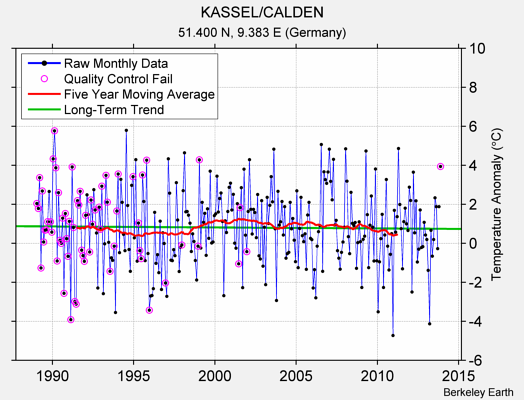 KASSEL/CALDEN Raw Mean Temperature