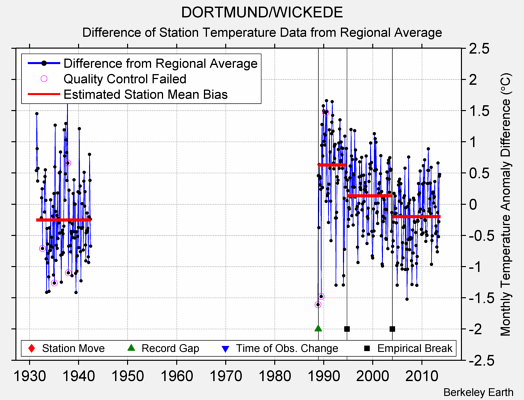 DORTMUND/WICKEDE difference from regional expectation