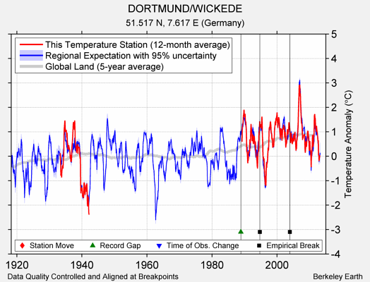 DORTMUND/WICKEDE comparison to regional expectation