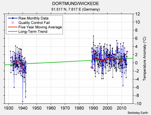 DORTMUND/WICKEDE Raw Mean Temperature