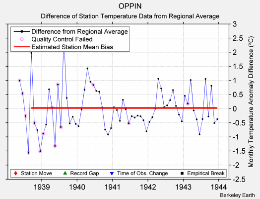 OPPIN difference from regional expectation