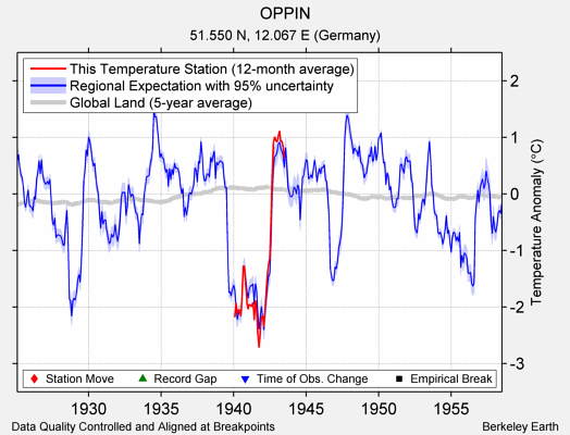 OPPIN comparison to regional expectation