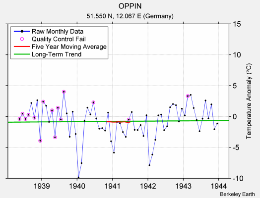 OPPIN Raw Mean Temperature