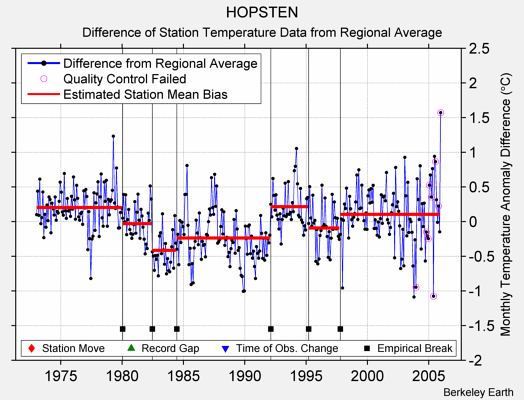 HOPSTEN difference from regional expectation