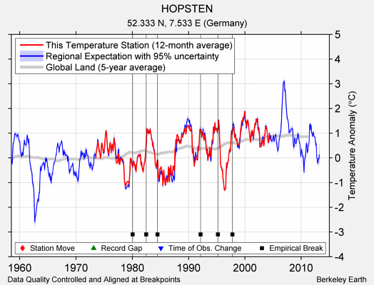 HOPSTEN comparison to regional expectation