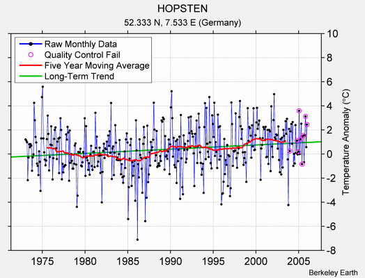 HOPSTEN Raw Mean Temperature