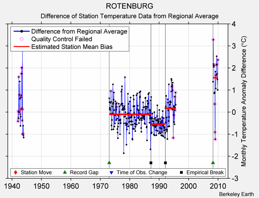 ROTENBURG difference from regional expectation