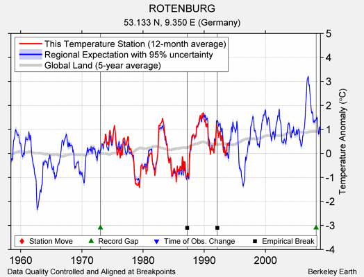 ROTENBURG comparison to regional expectation