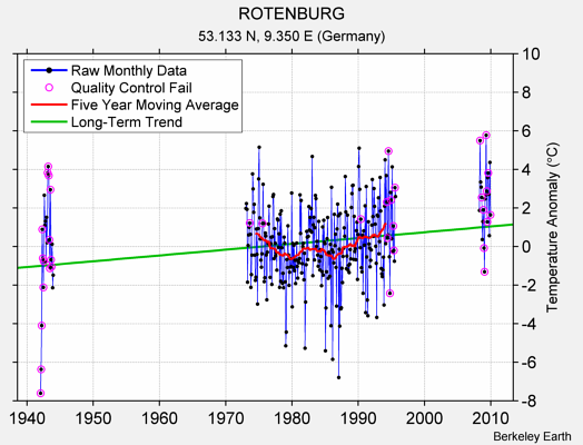 ROTENBURG Raw Mean Temperature