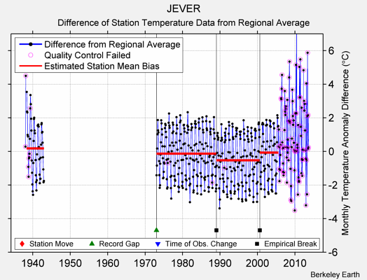 JEVER difference from regional expectation