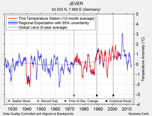 JEVER comparison to regional expectation