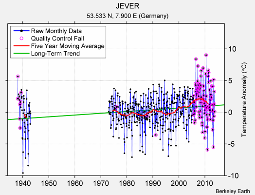 JEVER Raw Mean Temperature