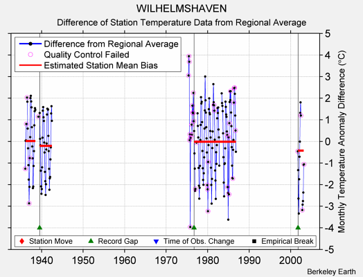 WILHELMSHAVEN difference from regional expectation