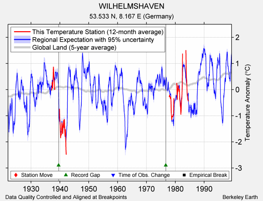 WILHELMSHAVEN comparison to regional expectation