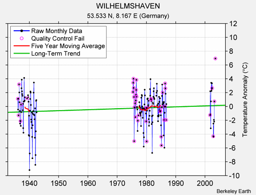 WILHELMSHAVEN Raw Mean Temperature