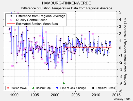 HAMBURG-FINKENWERDE difference from regional expectation